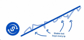 Sketch of an upward chart with a bot buying every dip